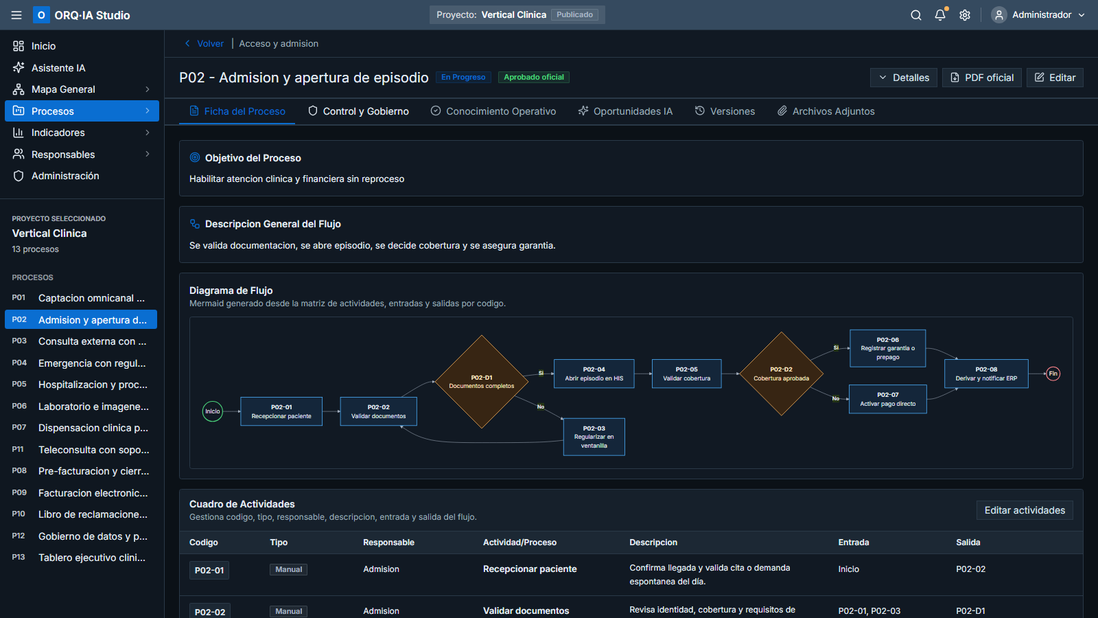 Flujo de aprobación de procesos empresariales con responsables y trazabilidad.