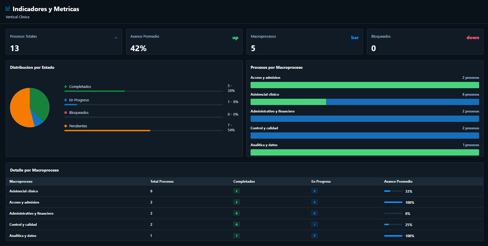 Indicadores de ORQIA para evaluar avance, macroprocesos, bloqueos y resultados de procesos.